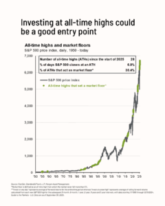 Investing at all-time highs could be a good entry point Chart 1: All-time highs and market floors, S&P 500 price index, daily, 1950-today