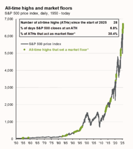 Investing at all-time highs could be a good entry point Chart 1: All-time highs and market floors, S&P 500 price index, daily, 1950-today