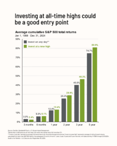 Investing at all-time highs could be a good entry point Chart 2: Average cumulative S&P 500 total returns, Jan 1, 1988-Dec 31, 2024