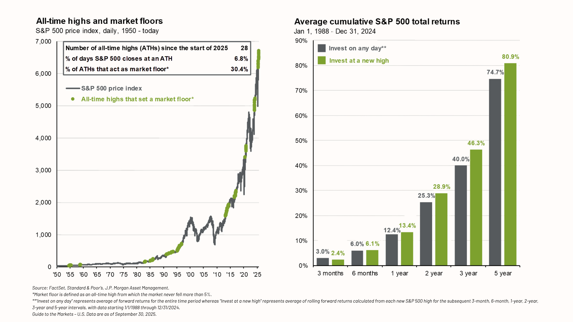 Investing at all-time highs could be a good entry point