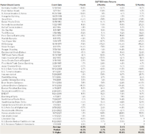 How Do Stocks Do After Major Events