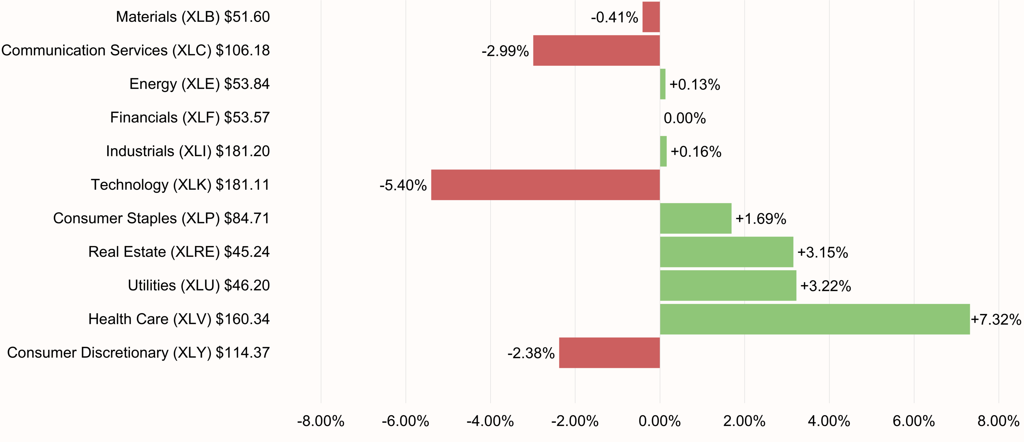 S&P 500 Sectors Performance 5-day ending June 26, 2026