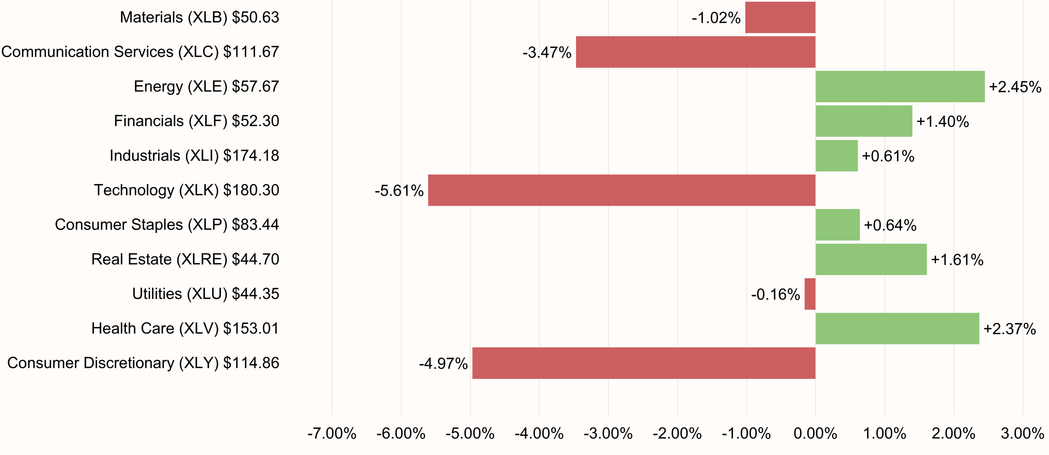 S&P 500 Sectors Performance 5-day ending June 5, 2026