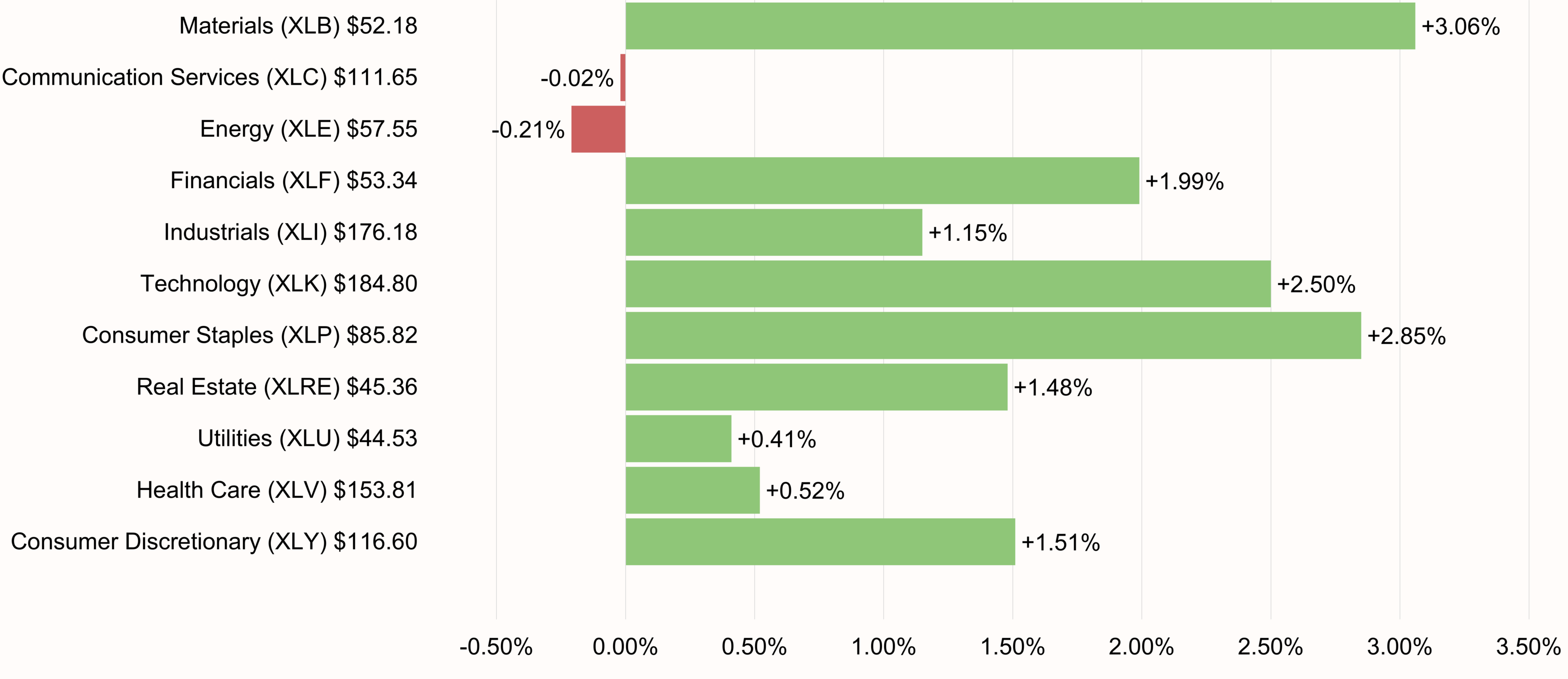 S&P 500 Sectors Performance 5-day ending June 12, 2026