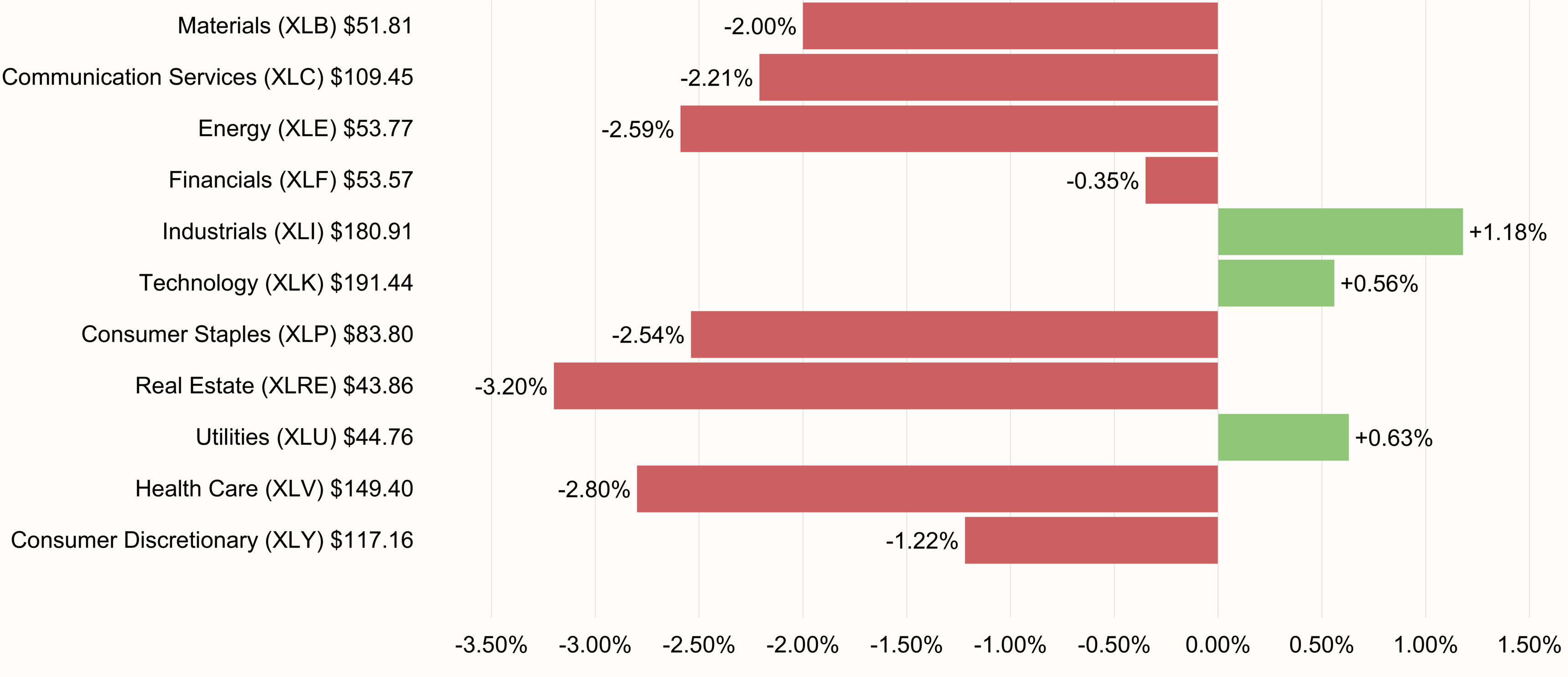 S&P 500 Sectors Performance 4-day ending June 18, 2026