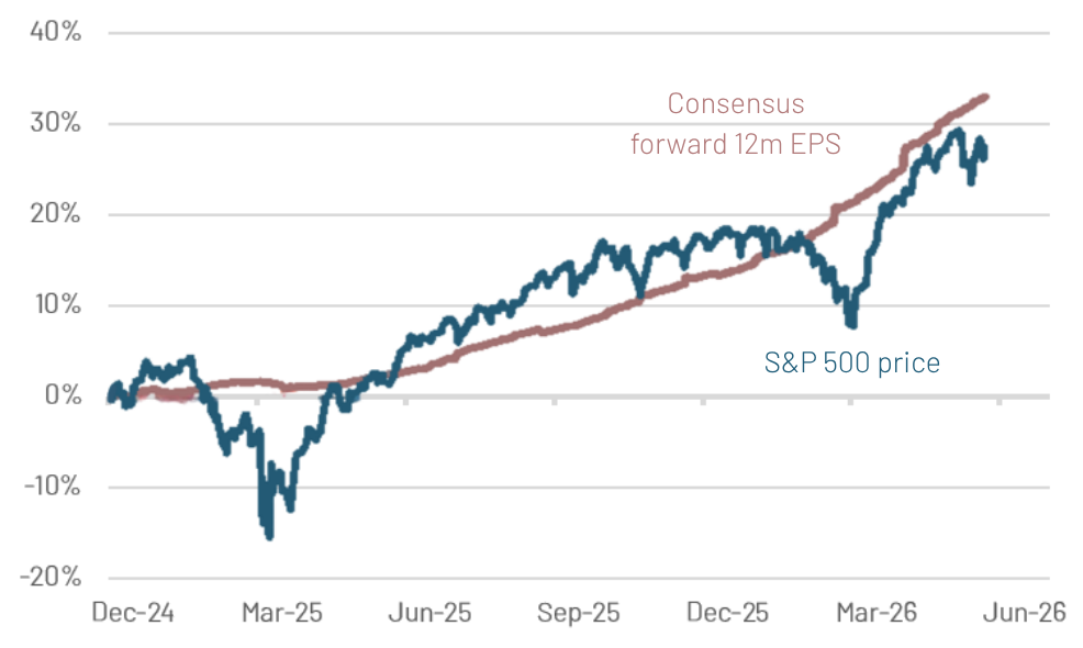 Cumulative S&P 500 Change Since The Start of 2025