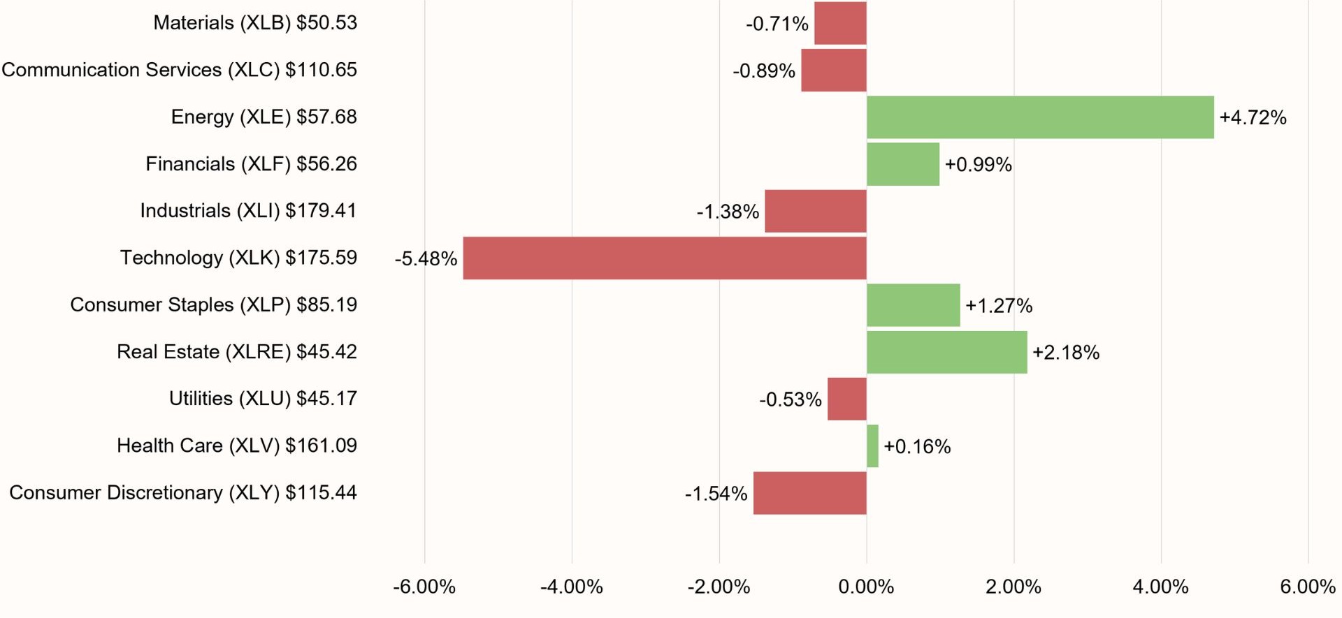 S&P 500 Sectors Performance 5-day ending July 18, 2026