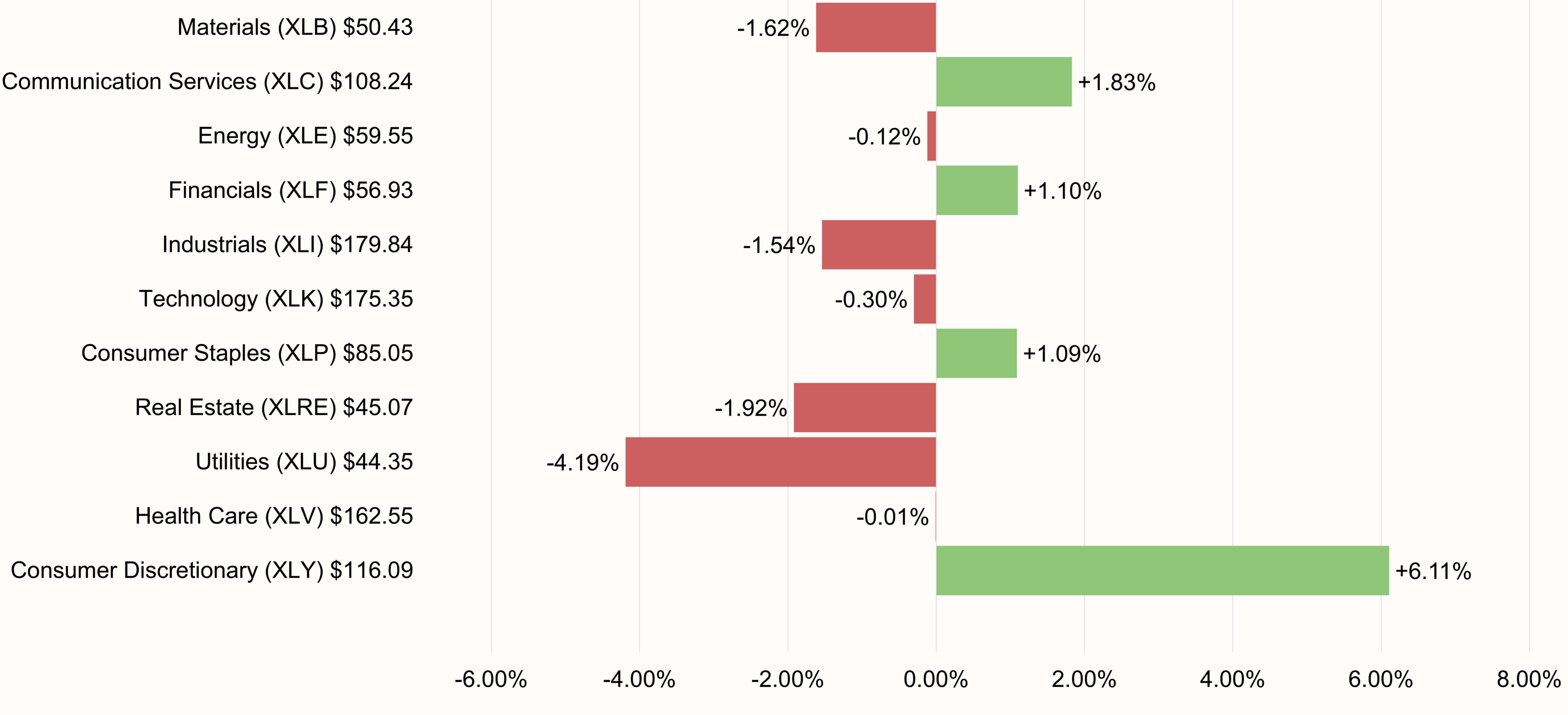 S&P 500 Sectors Performance 5-day ending July 31, 2026