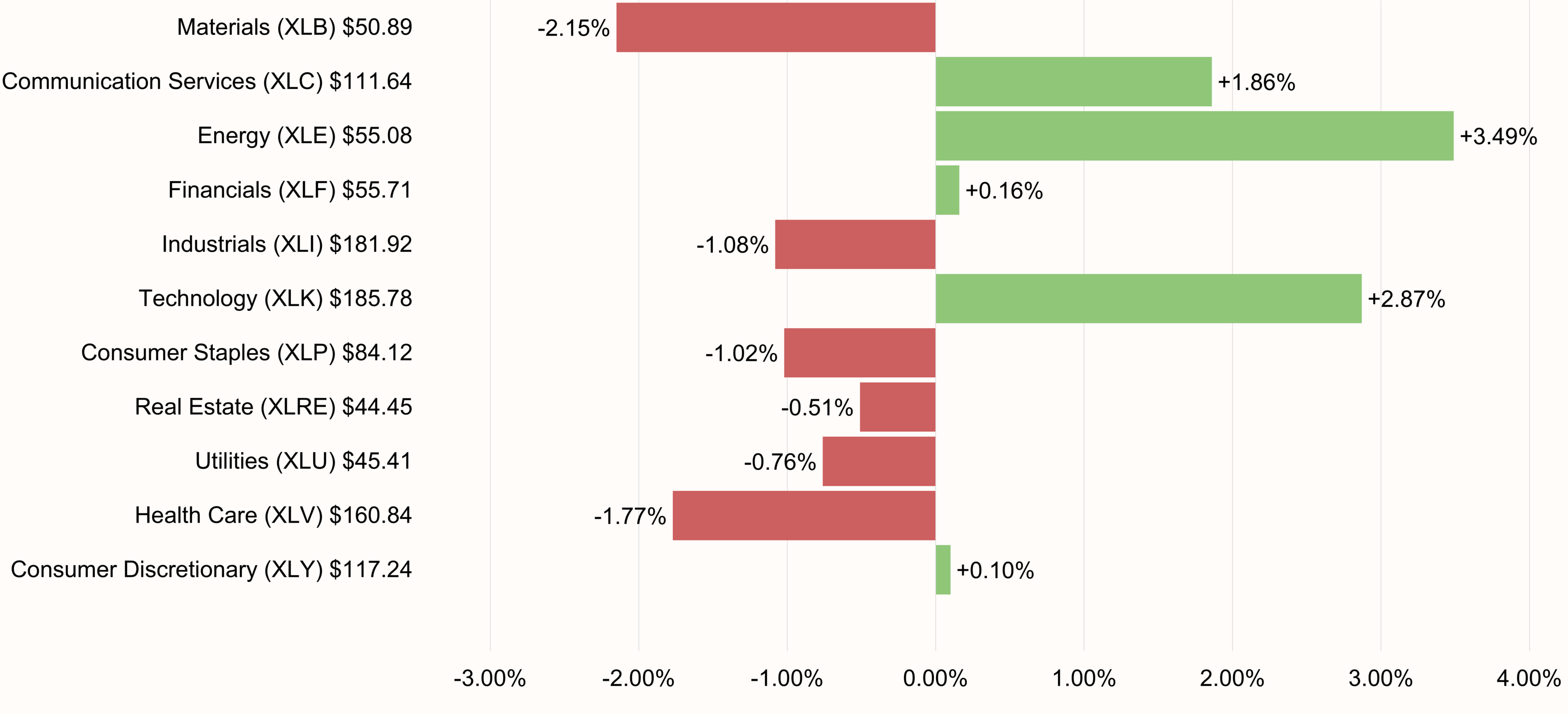 S&P 500 Sectors Performance 5-day ending July 11, 2026