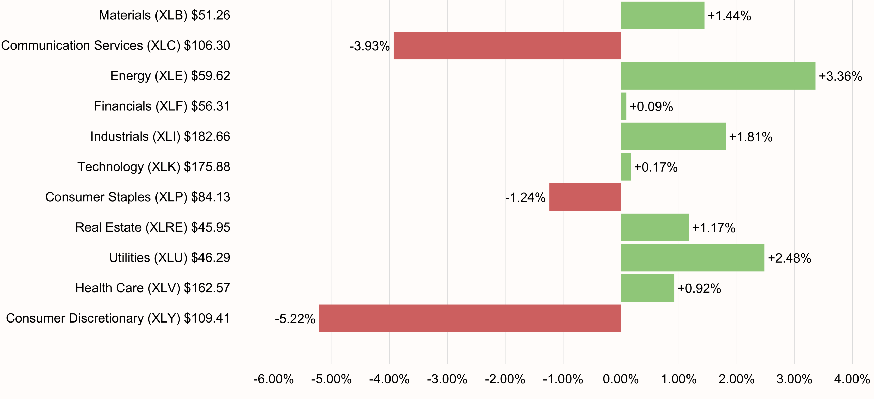 S&P 500 Sectors Performance 5-day ending July 24, 2026