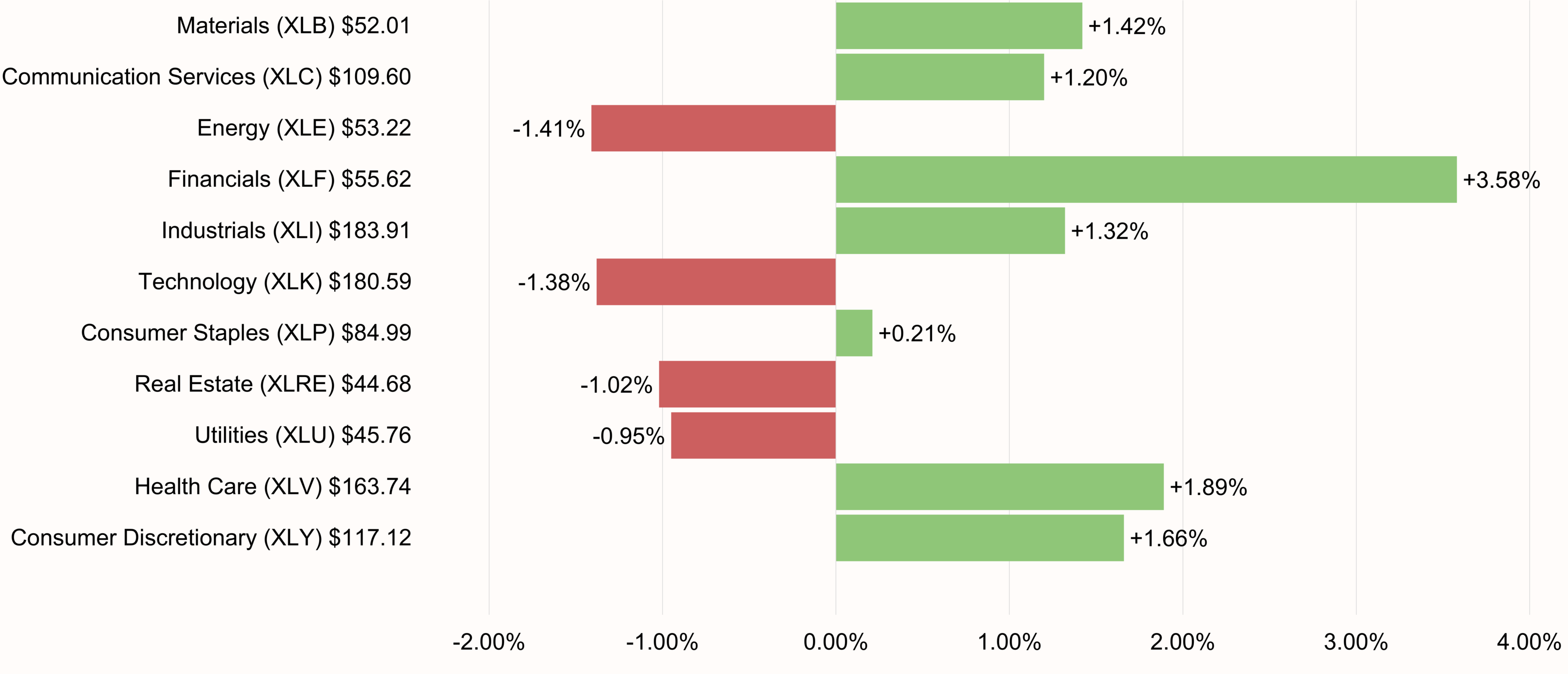S&P 500 Sectors Performance 4-day ending July 2, 2026