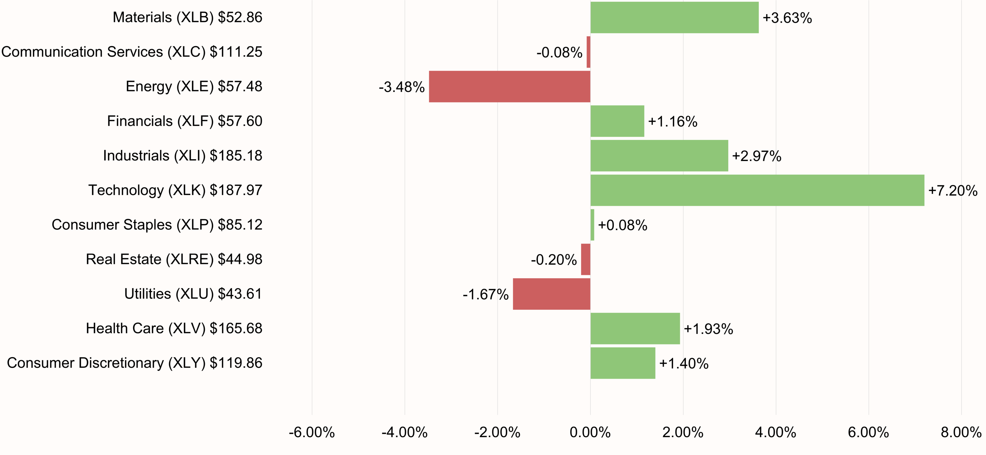 S&P 500 Sectors Performance 5-day ending August 8, 2026