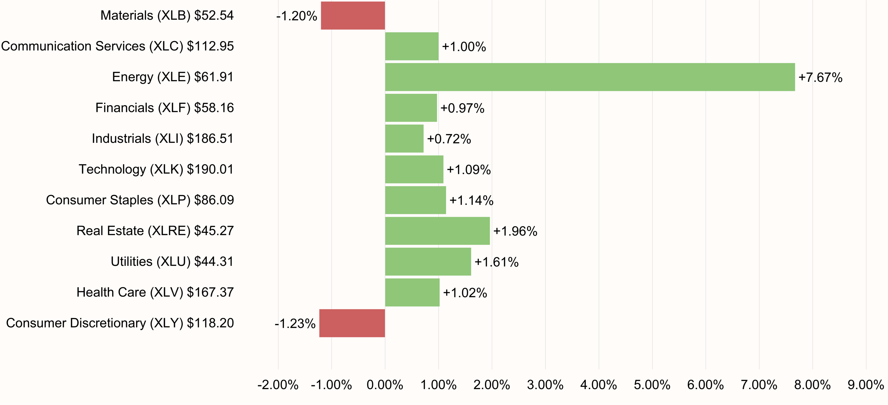 S&P 500 Sectors Performance 5-day ending August 14, 2026