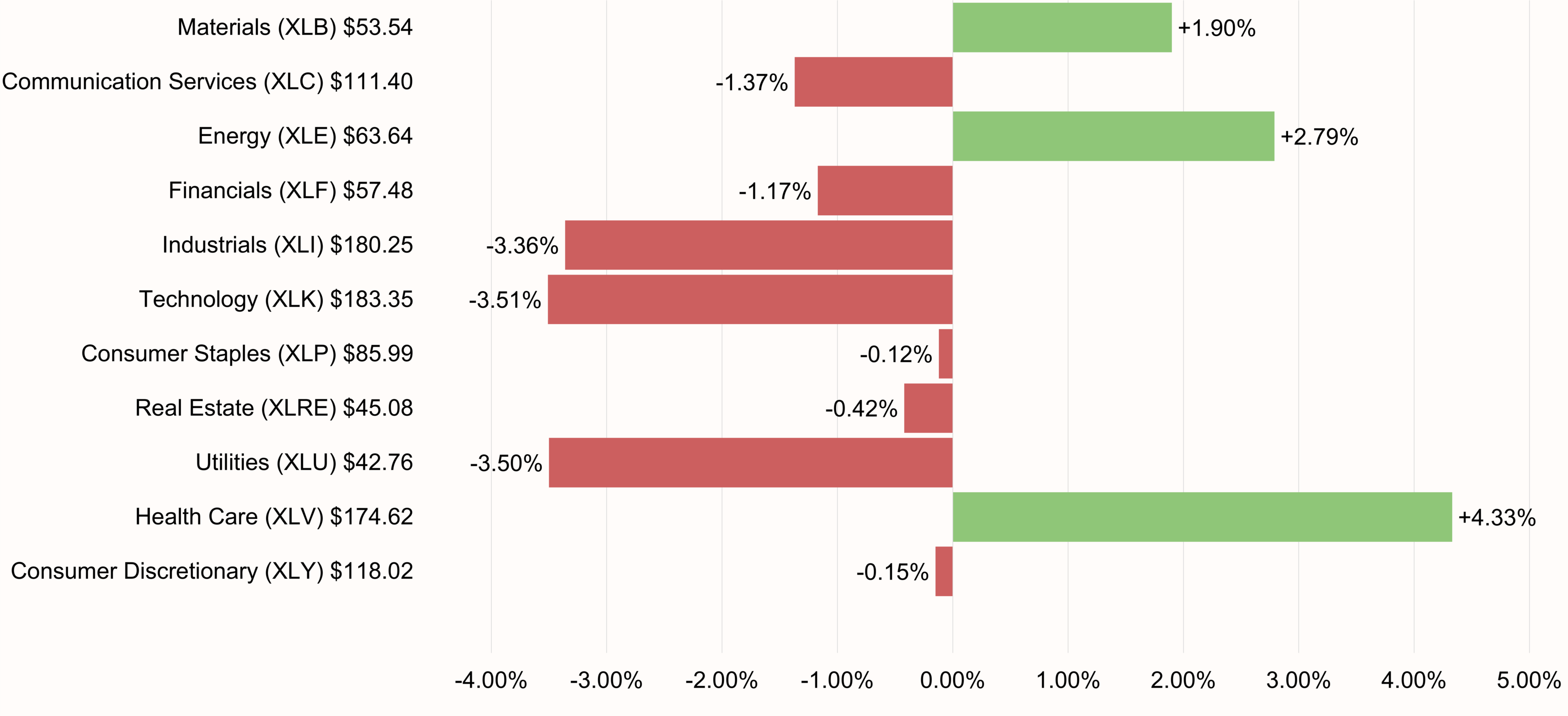 S&P 500 Sectors Performance 5-day ending August 21, 2026