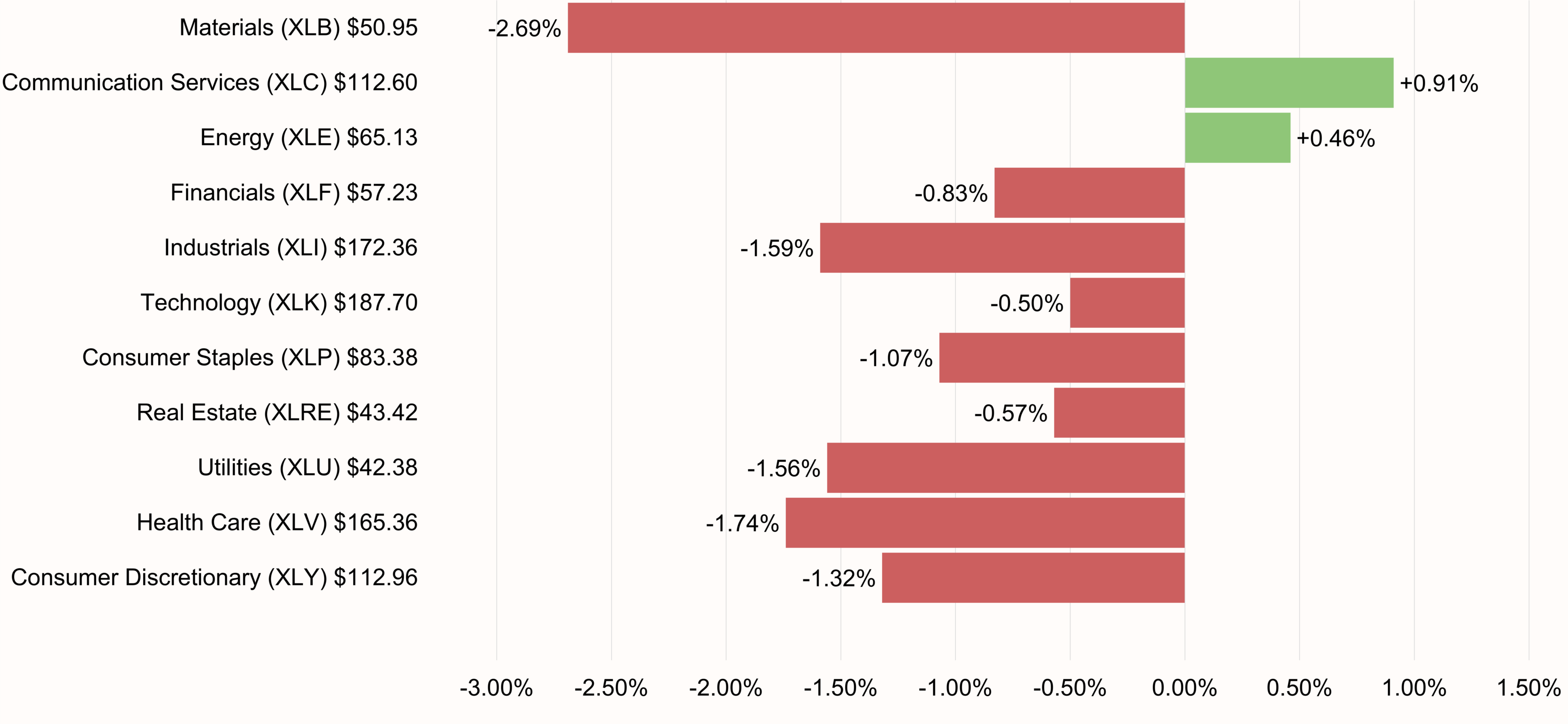 S&P 500 Sectors Performance 4-day ending September 11, 2026