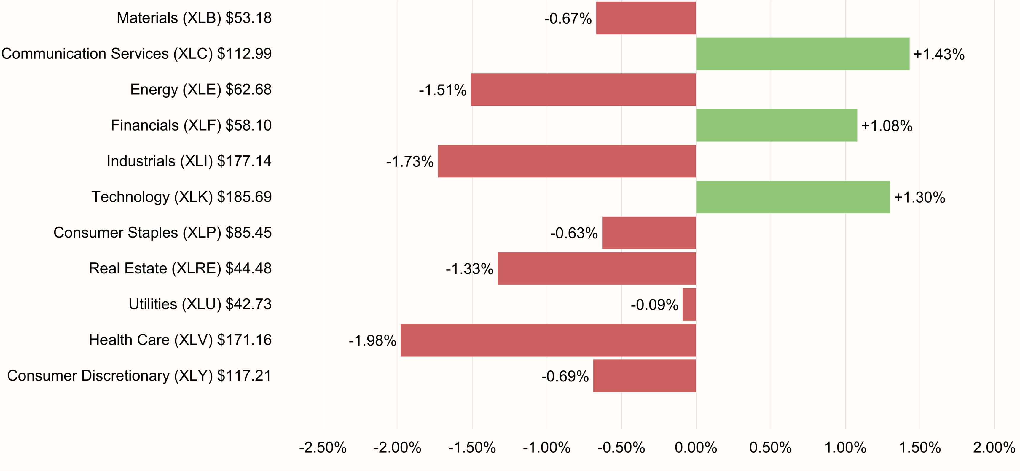 S&P 500 Sectors Performance 5-day ending August 28, 2026