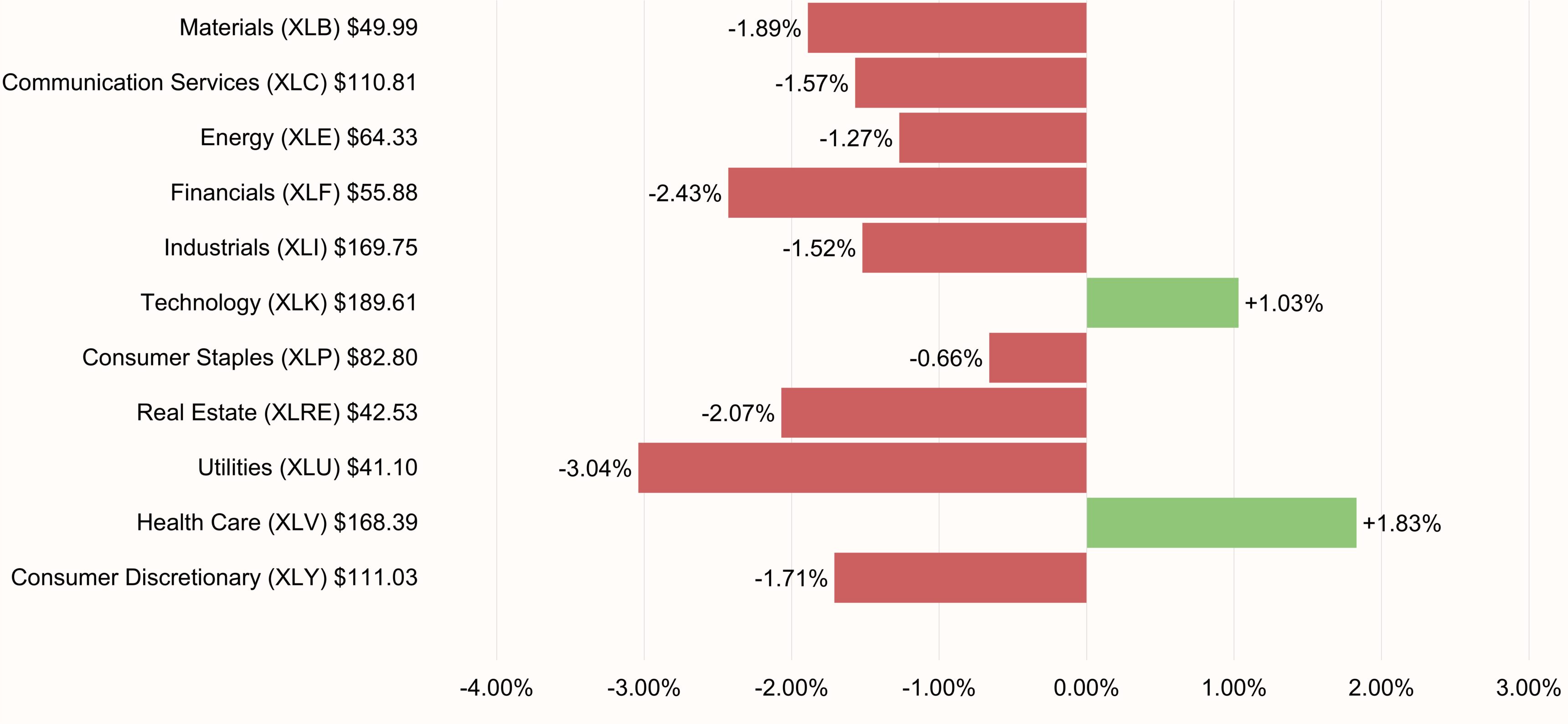 S&P 500 Sectors Performance 5-day ending September 18, 2026