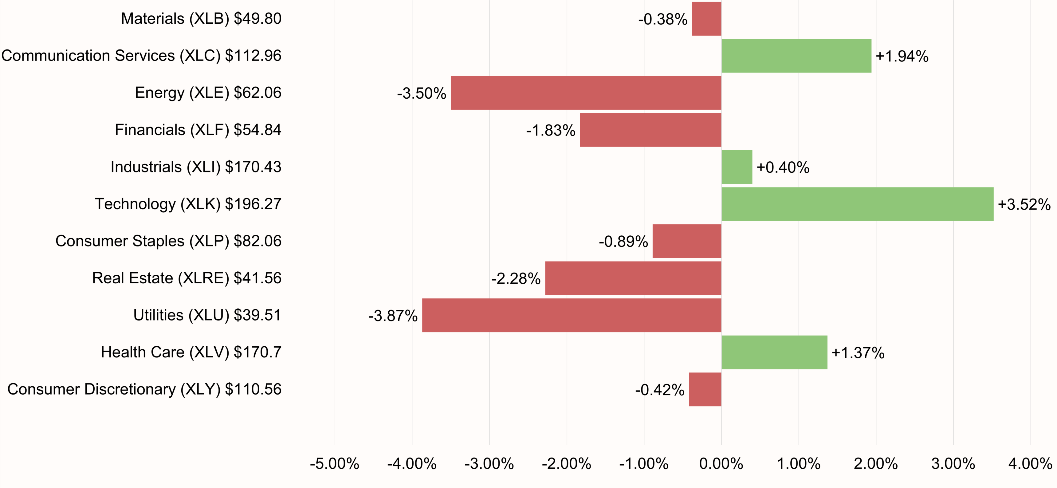 S&P 500 Sectors Performance 5-day ending September 25, 2026
