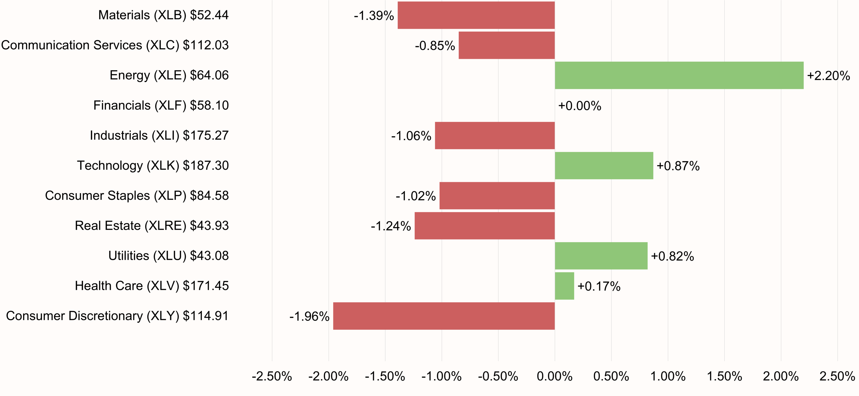 S&P 500 Sectors Performance 5-day ending September 4, 2026
