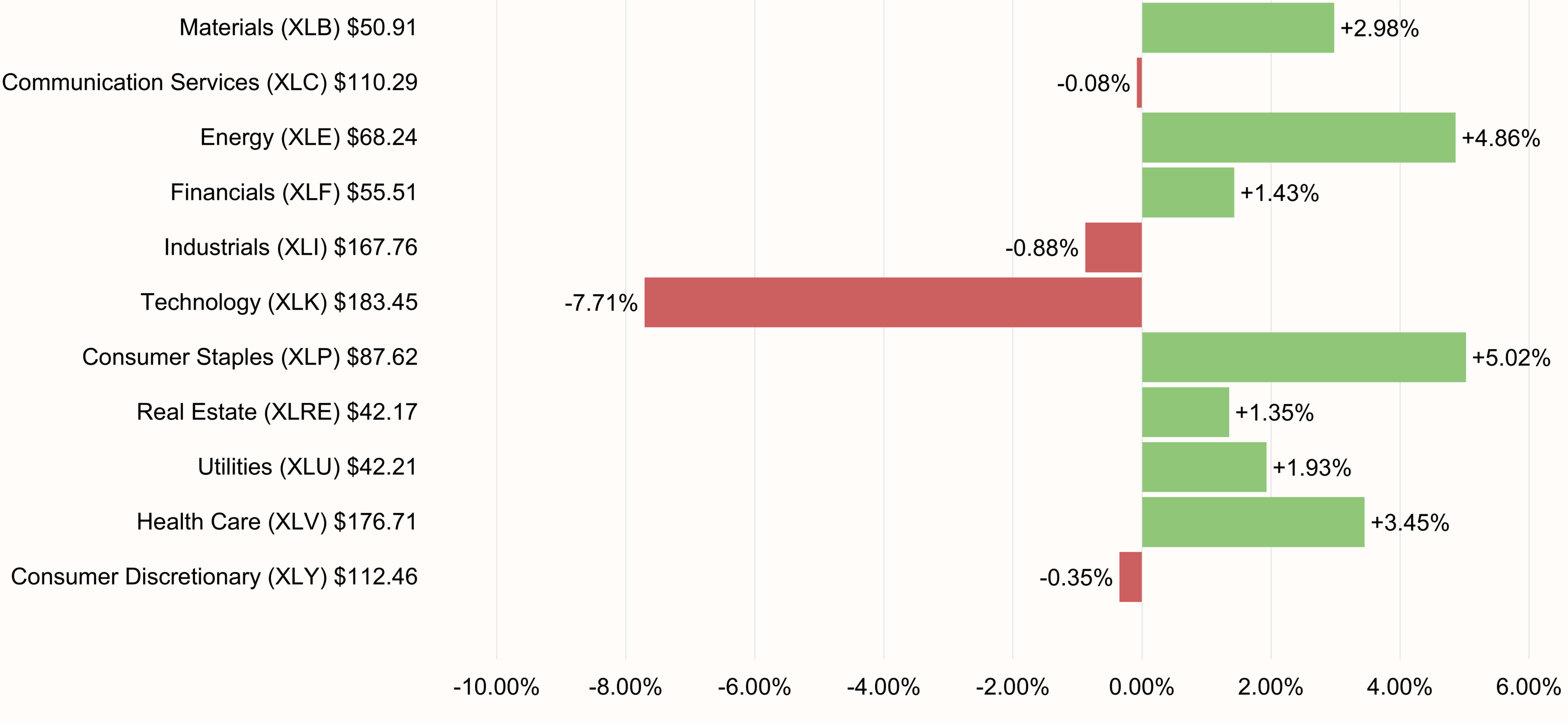 S&P 500 Sectors Performance 5-day ending October 16, 2026