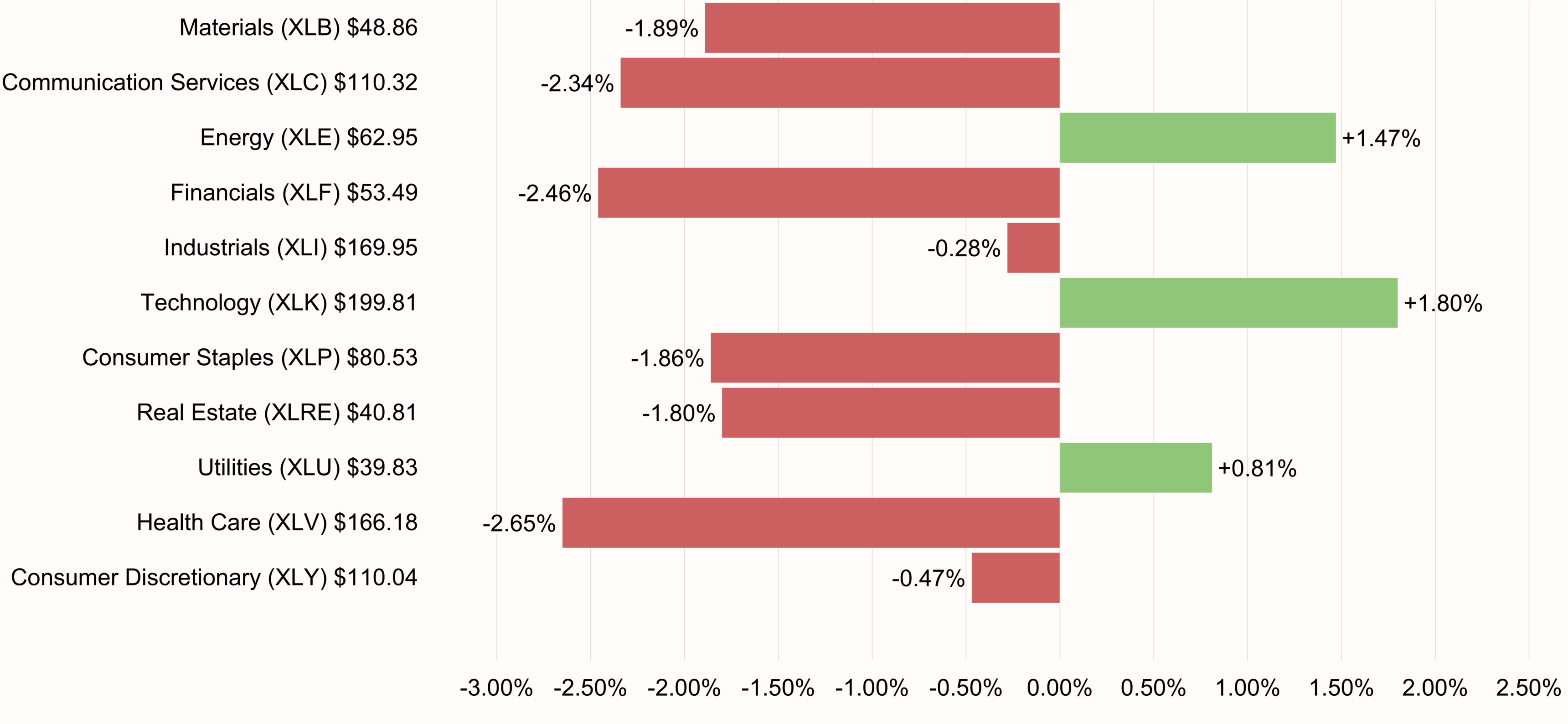 S&P 500 Sectors Performance 5-day ending October 2, 2026