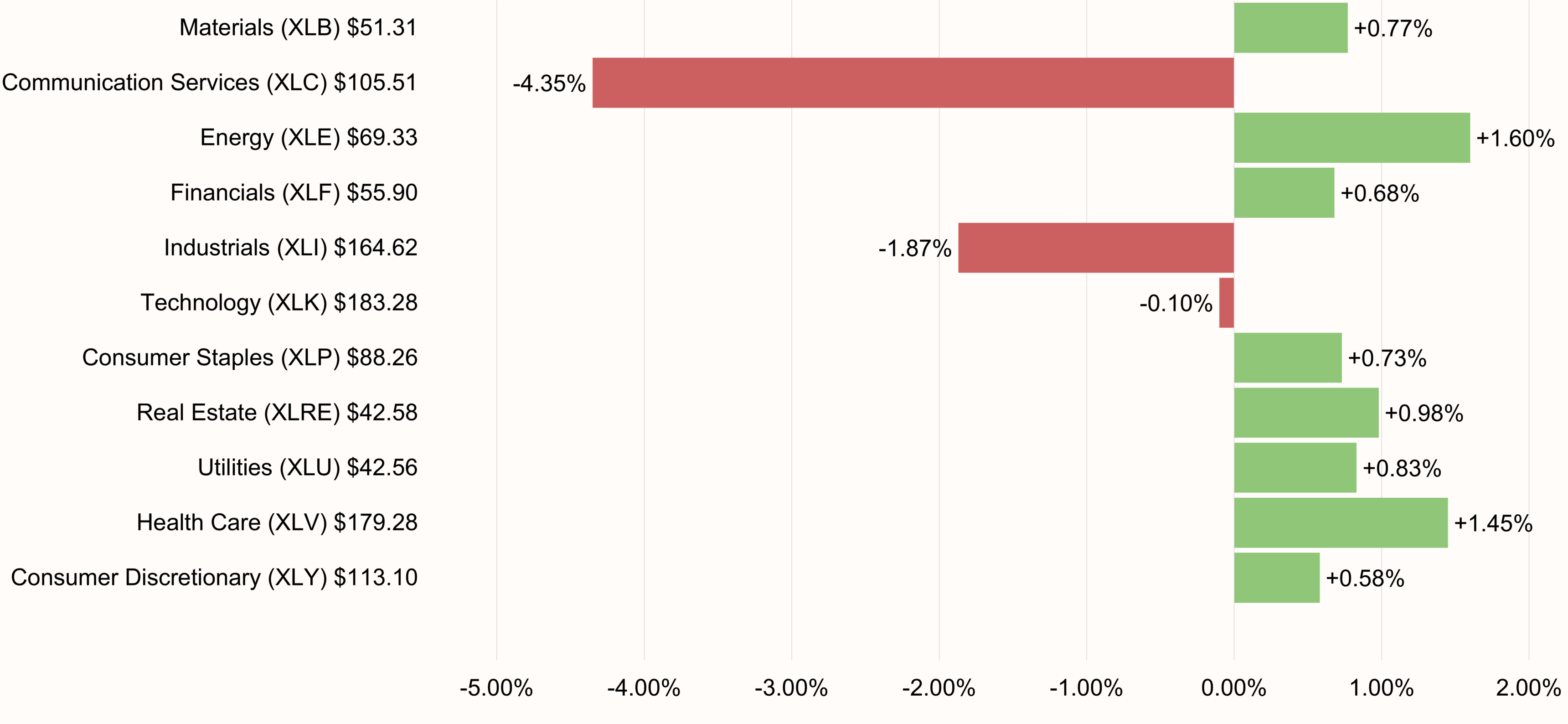 S&P 500 Sectors Performance 5-day ending October 24, 2026