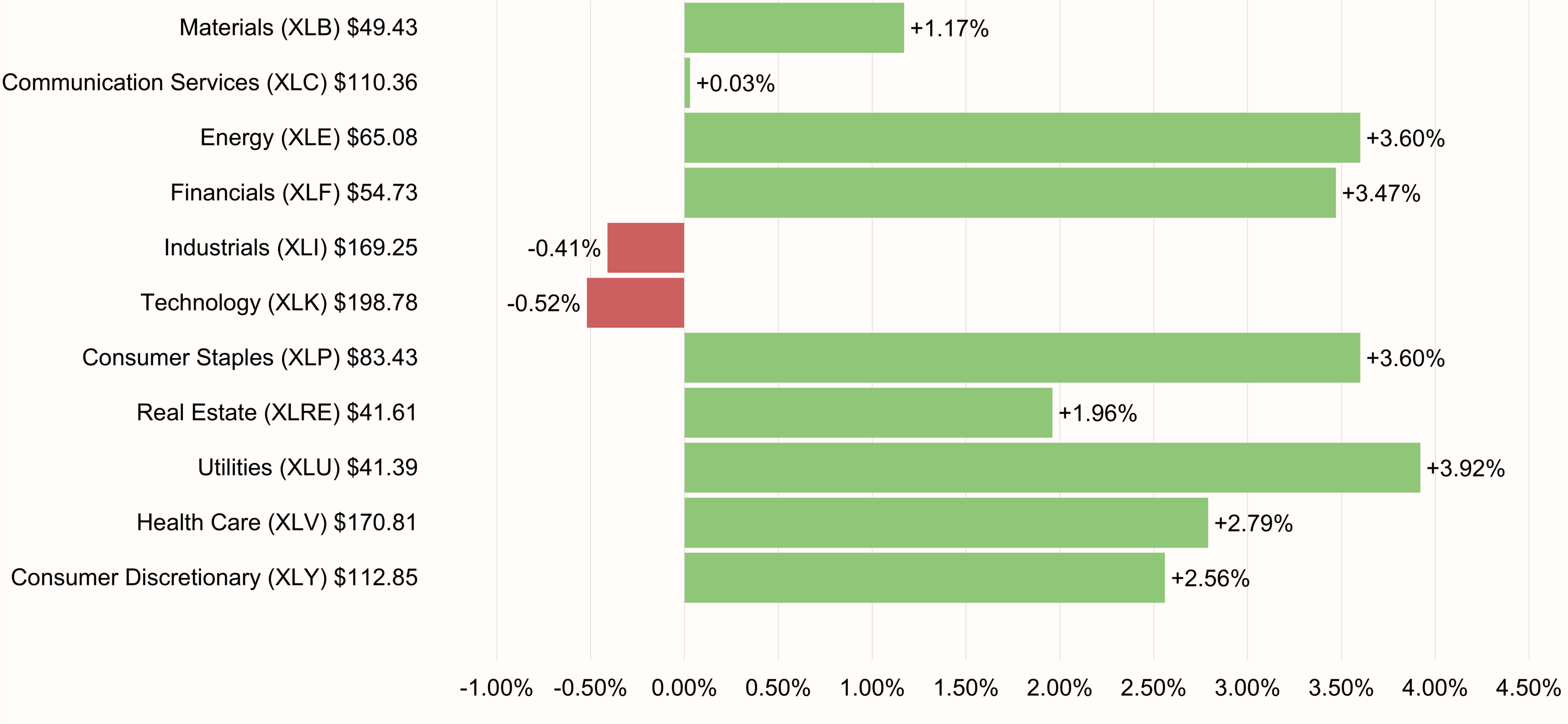 S&P 500 Sectors Performance 5-day ending October 9, 2026